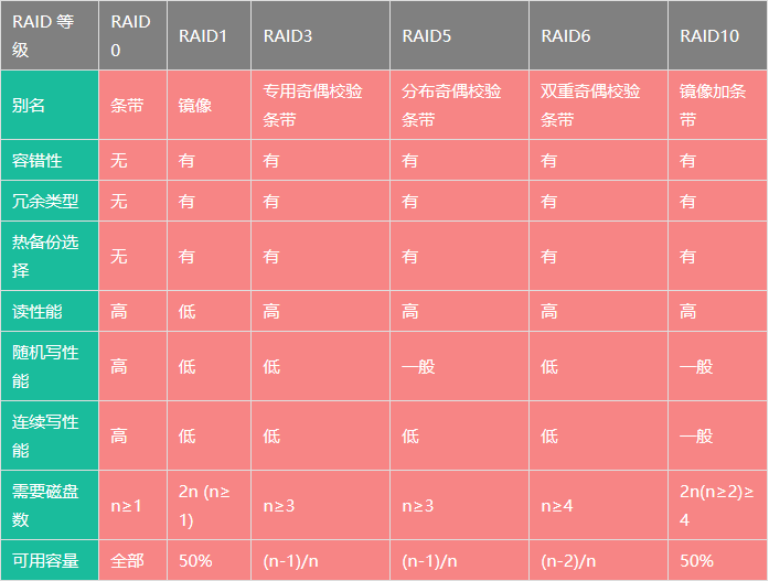 主流RAID等级对比RAID0、RAID1、RAID3、RAID5、RAID6、RAID10对比